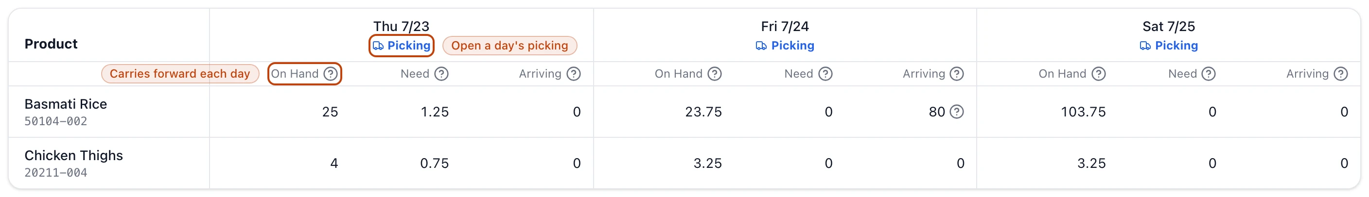 The demand dashboard grid: one row per product with On Hand, Need, and Arriving columns for each day, and a Picking link in every day header.