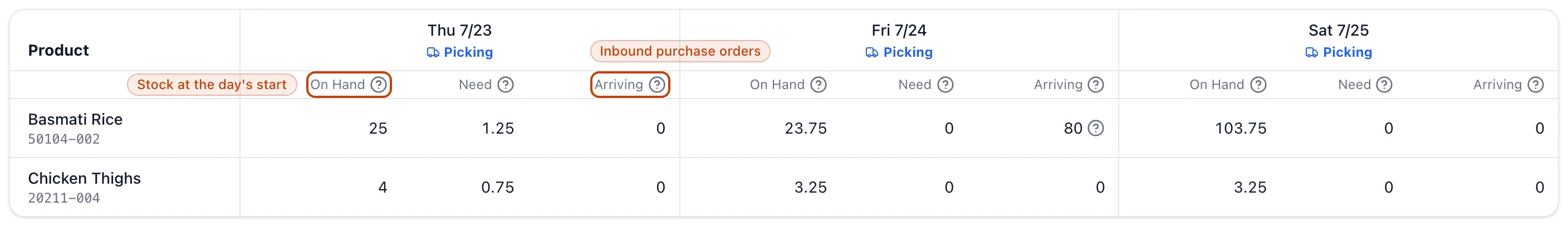 The demand dashboard grid over a three-day window: one row per product, with On Hand, Need, and Arriving columns under each day and a Picking link in every day header.
