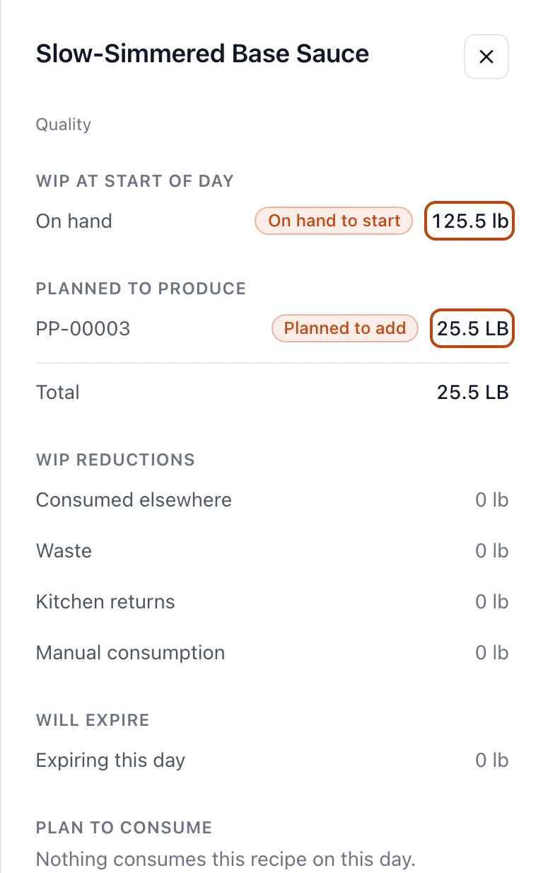 The day panel for one recipe on one date, showing the WIP on hand at the start of the day, the production planned to add to it, the reductions and expirations that draw it down, and the plans that consume it.