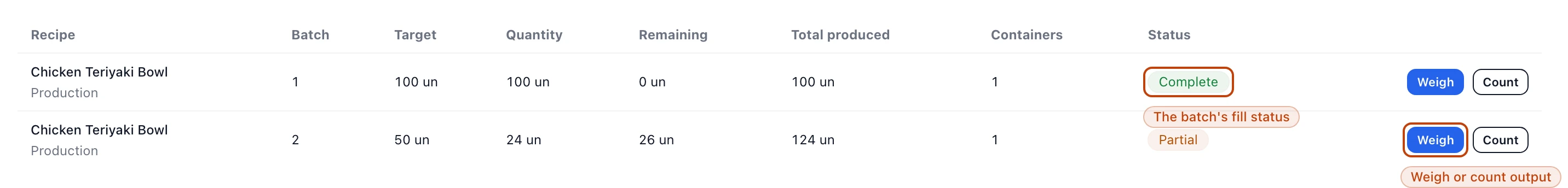 The Output records tab on the Retail bowls run: a table with Recipe, Batch, Target, Quantity, Remaining, Total produced, Containers, and Status columns. Batch 1 shows 100 units against a 100-unit target and reads Complete; batch 2 shows 24 of 50 units and reads Partial, each with Weigh and Count buttons.