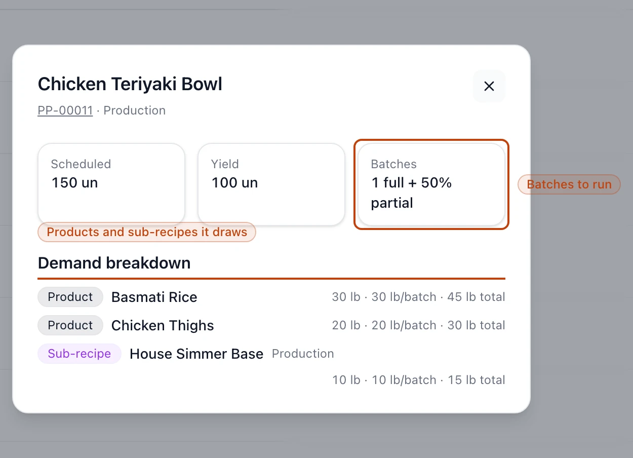 The day panel for a scheduled recipe, showing its scheduled quantity, yield, batch count, and a demand breakdown of the products and sub-recipes each batch draws down.